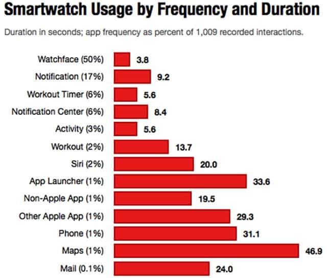 Apple Watchのどの機能が使われているか　その頻度と使用時間
