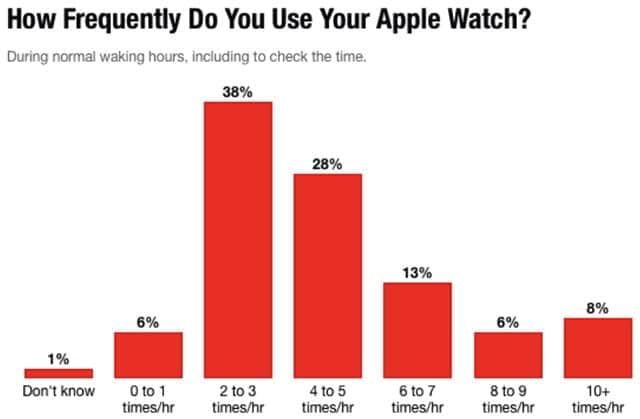 Apple Watchをどれぐらいの頻度で使うか