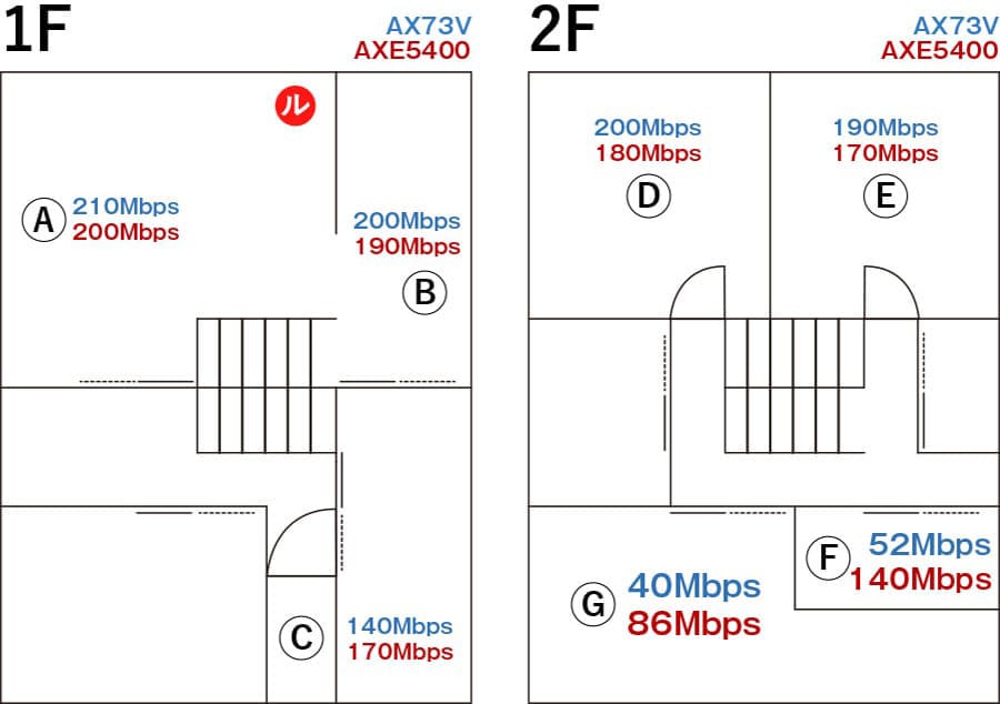 AX73VとAXE5400 木造2階建てのWi-Fi回線速度比較結果
