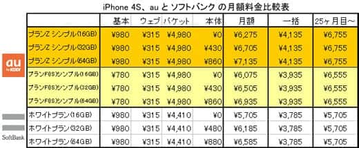 auとソフトバンクの『iPhone 4S』月額料金の比較表