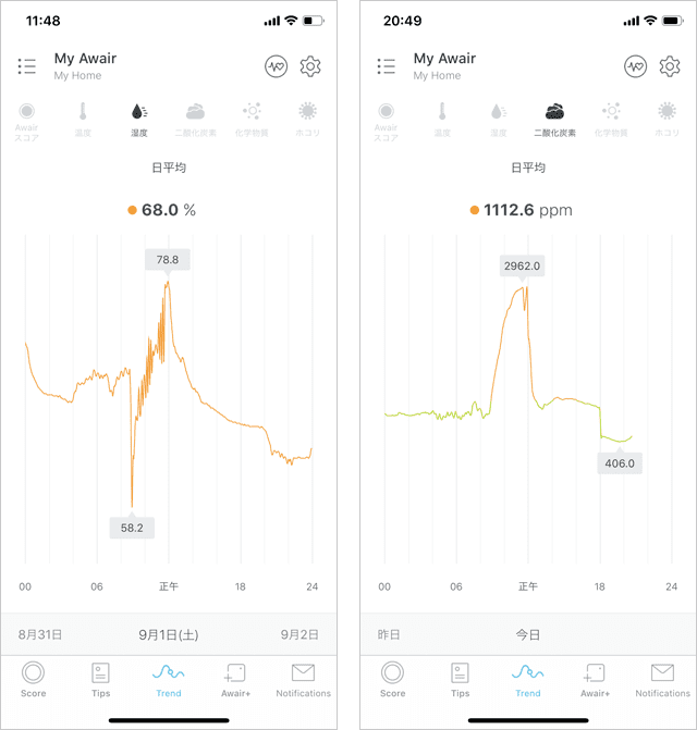 湿度と二酸化炭素の数値