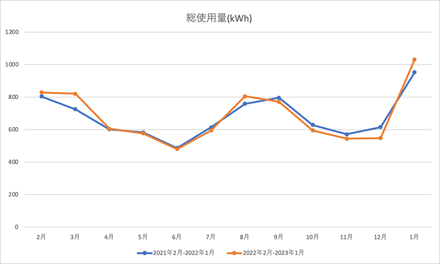 電気の総使用量 比較グラフ
