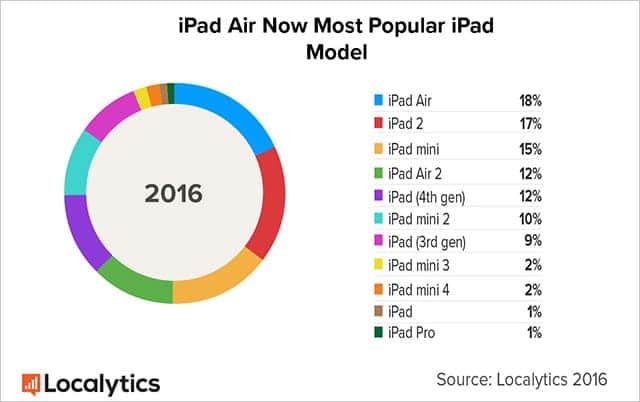 iPadの人気機種シェアグラフ