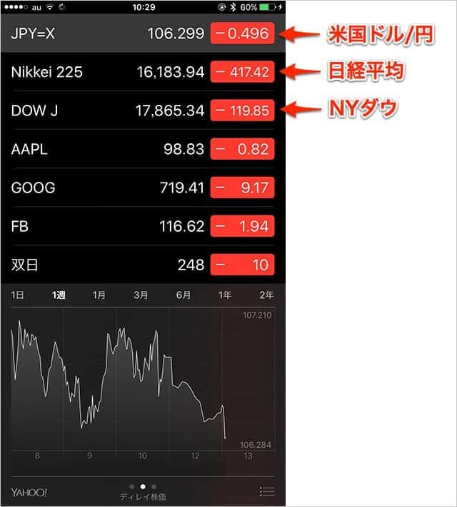株価アプリに株価のほか、米国ドル円、日経平均、NYダウを表示させる