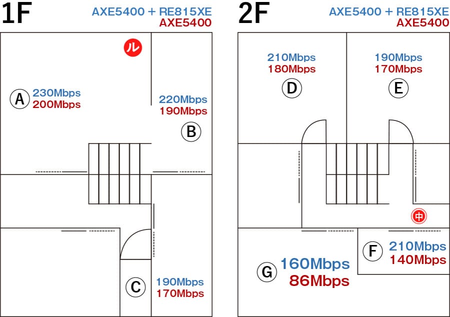 中継機RE815XEとAXE5400 木造2階建てのWi-Fi回線速度比較結果