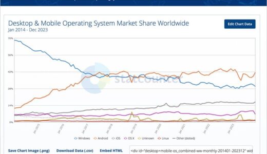 Macのマーケットシェアが過去最高の13.4％に！9年後はモバイル出現で大変動