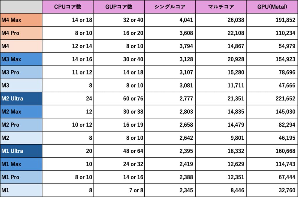 Appleシリコン全モデルのCPUコア数、GPUコア数、シングルコア、マルチコア、GPU(Metal)の情報まとめ