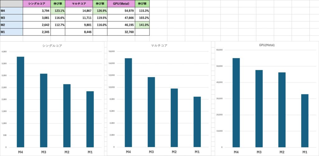 M1〜M4 ベンチマークスコア