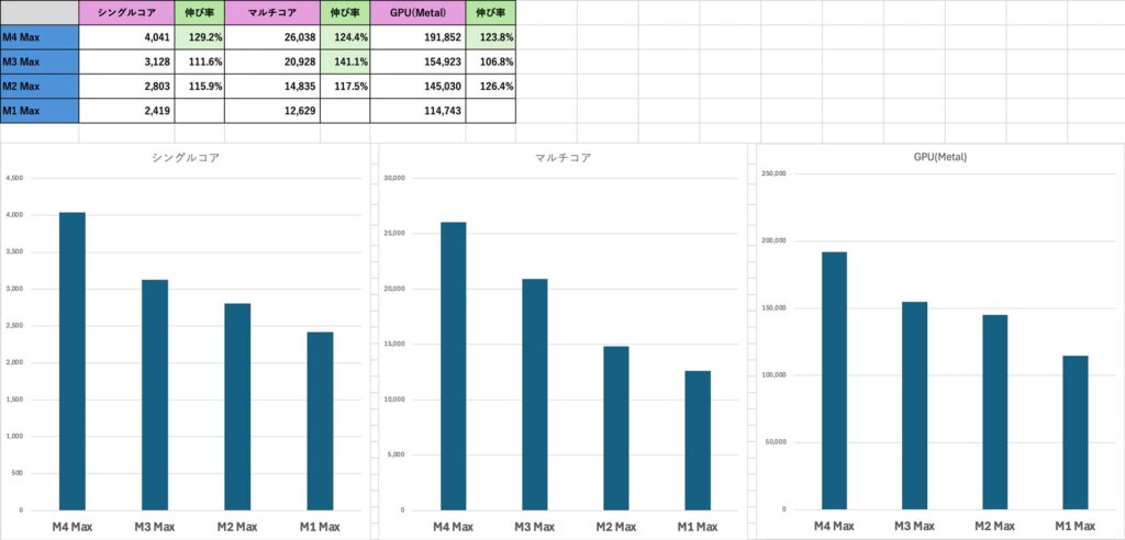 M1 Max〜M4 Max ベンチマークスコア