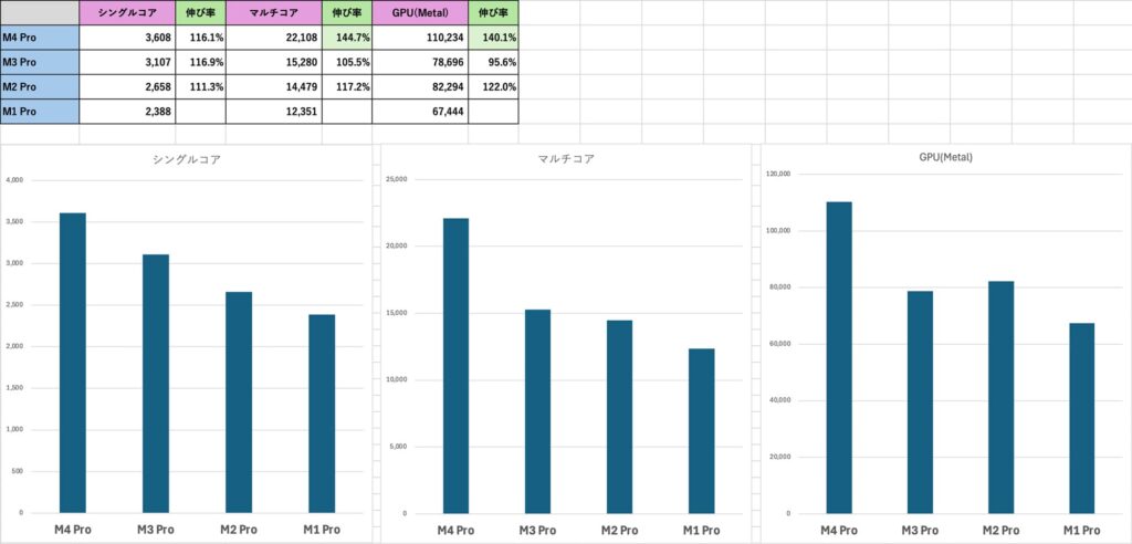 M1 Pro〜M4 Pro ベンチマークスコア